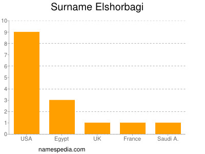 Surname Elshorbagi