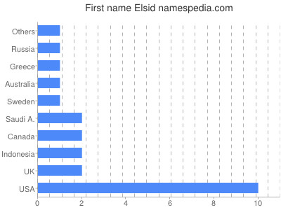 Given name Elsid
