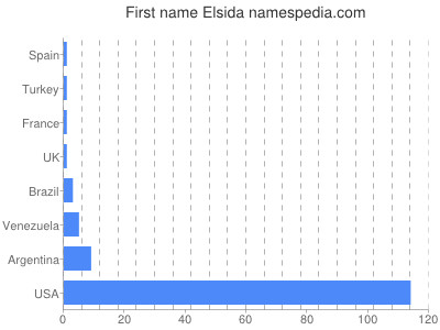 Given name Elsida