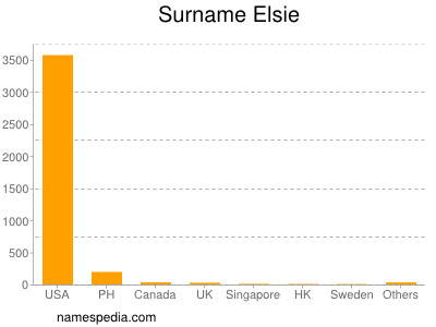 Surname Elsie