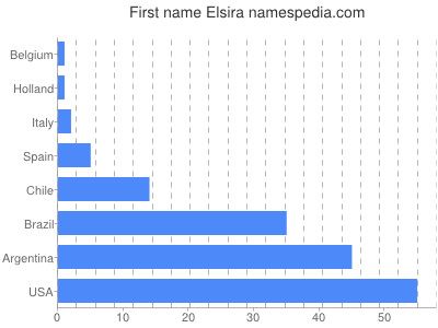 Given name Elsira