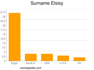 Surname Elsisy