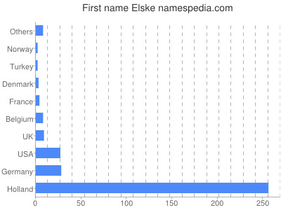 Given name Elske