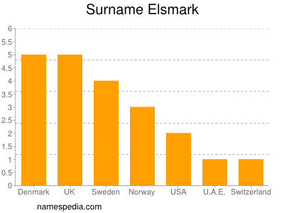 Surname Elsmark