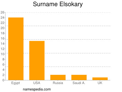 Surname Elsokary