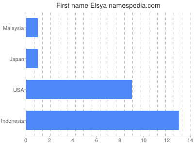 Given name Elsya
