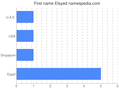 Given name Elsyed