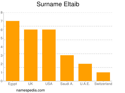 Surname Eltaib