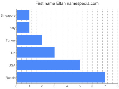 Given name Eltan