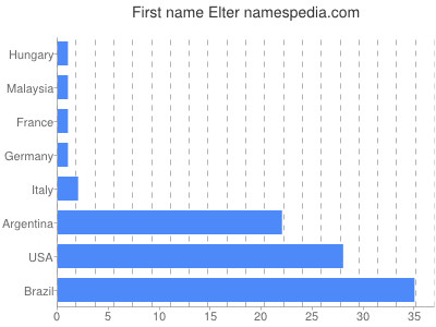 Given name Elter