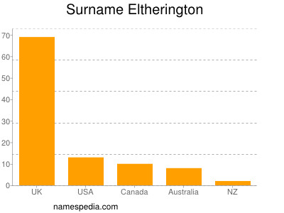 Surname Eltherington