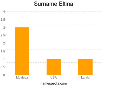 Surname Eltina