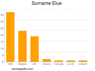 Surname Elue