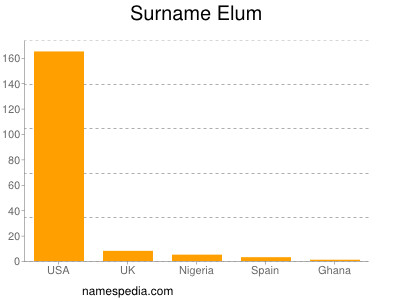 Surname Elum