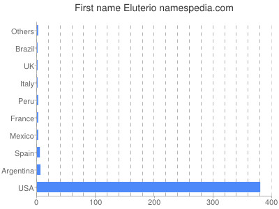 Given name Eluterio
