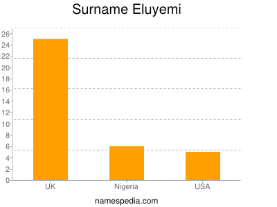 Surname Eluyemi