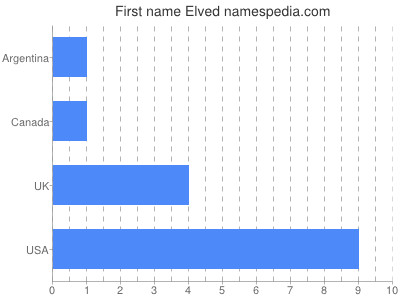 Given name Elved