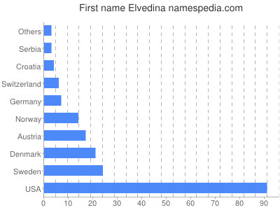 Given name Elvedina