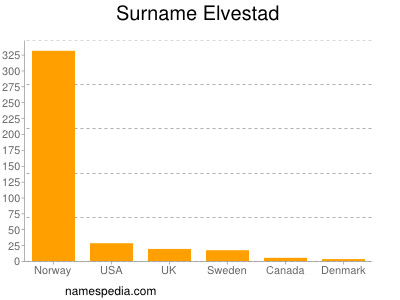 Surname Elvestad