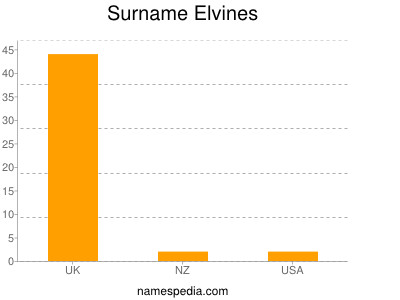 Surname Elvines