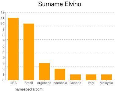 Surname Elvino