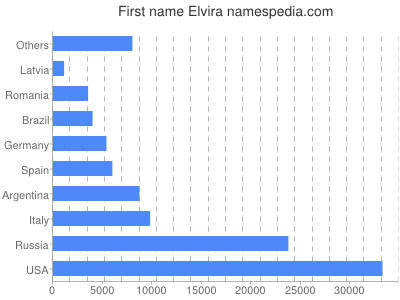 Given name Elvira