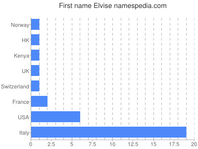 Given name Elvise