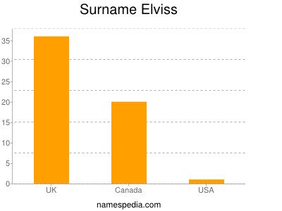 Surname Elviss
