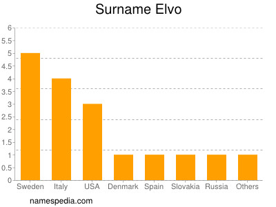 Surname Elvo