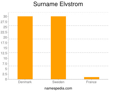 Surname Elvstrom