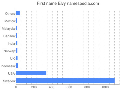 Given name Elvy