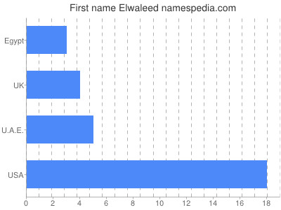 Given name Elwaleed
