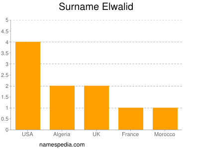 Surname Elwalid