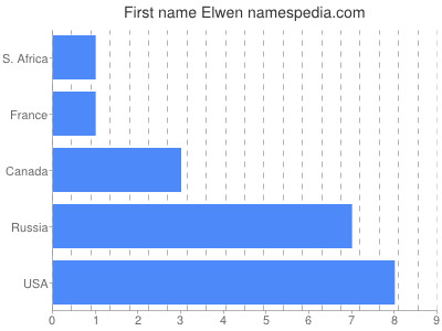 Given name Elwen