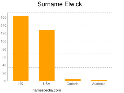 Surname Elwick