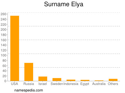 Surname Elya