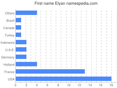 Given name Elyan