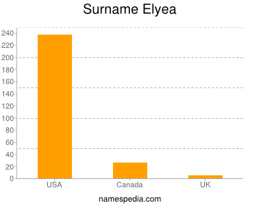 Surname Elyea
