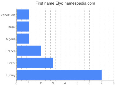Given name Elyo