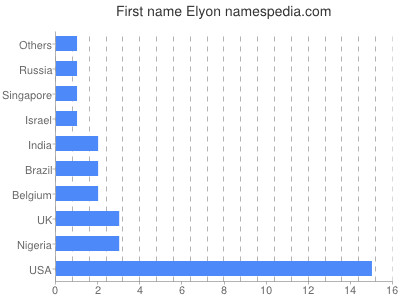 Given name Elyon