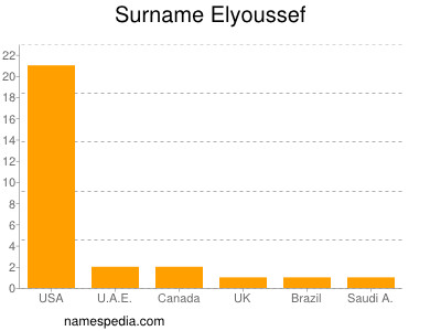 Surname Elyoussef