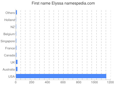 Given name Elyssa
