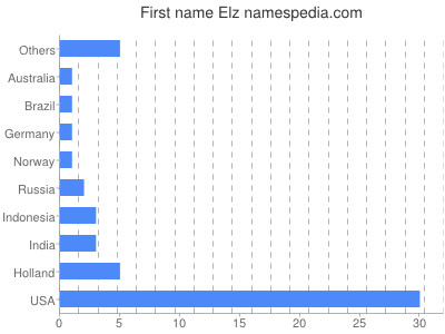 Given name Elz