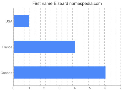 Given name Elzeard