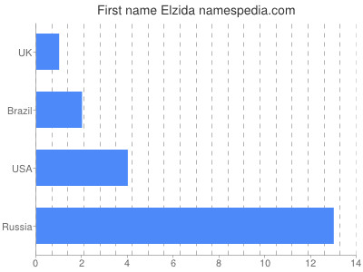 Given name Elzida