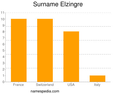 Surname Elzingre