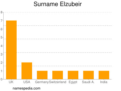Surname Elzubeir
