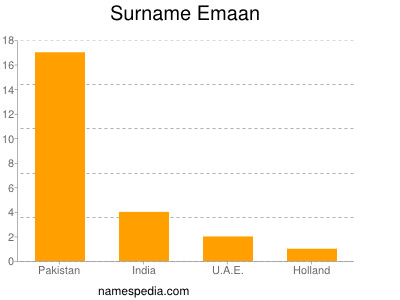 Surname Emaan