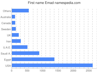 Given name Emad