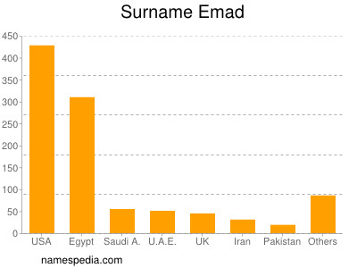Surname Emad